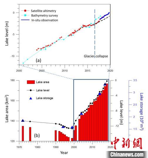 阿汝錯(cuò)湖水水位在冰崩發(fā)生后上漲速度顯著加快。中科院青藏高原所 供圖